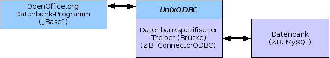 ODBC Komponenten